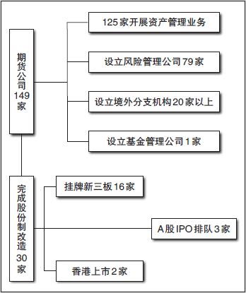 期貨公司正轉型為衍生品綜合業務服務商