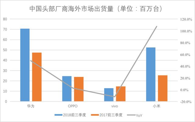 氪記 2018｜華米OV的全面戰爭