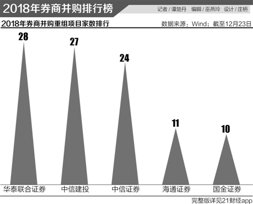 018并購財務顧問紅榜：華泰建投中信三足鼎立民生天風奮起直追"