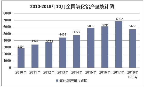 019年中國氧化鋁行業(yè)發(fā)展趨勢及市場前景預(yù)測"