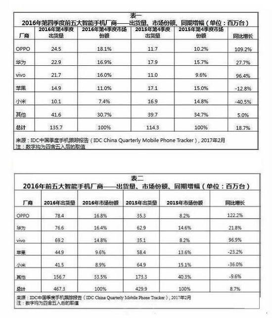 019還會是OPPOvivo年嗎？"