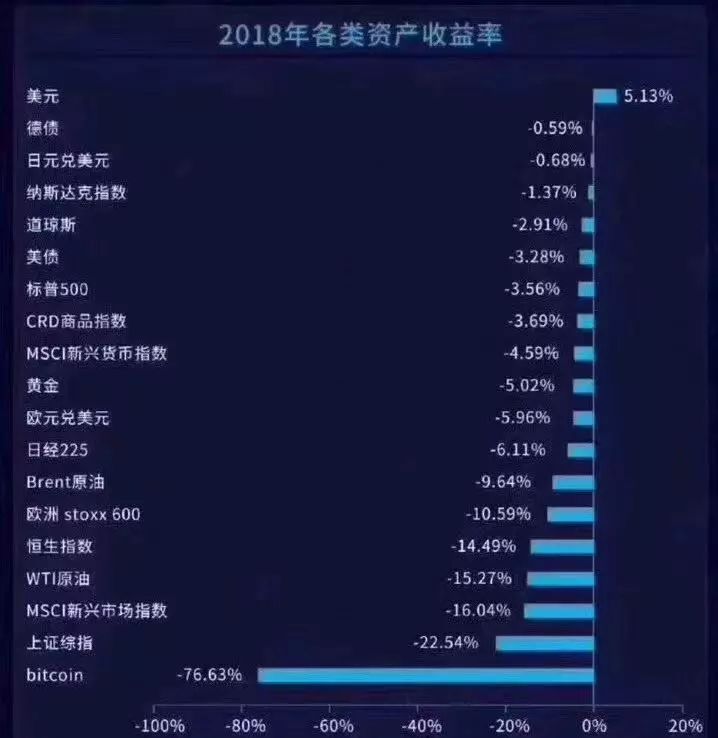 滬指全年下跌逾24%,人均虧10萬,P2P收益全球最高