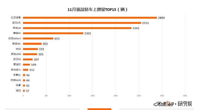 新能源乘用車11月上牌數(shù)：比亞迪元奪得冠軍 蔚來上牌量破3000