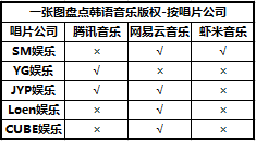 018聽歌攻略：一文盤點在線音樂App版權曲庫"