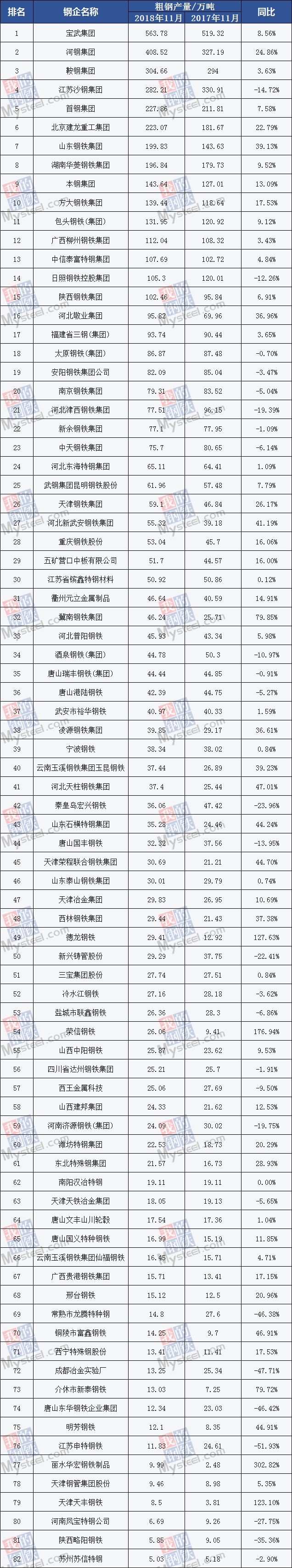 2家重點(diǎn)鋼企11月粗鋼產(chǎn)量超5770萬噸"