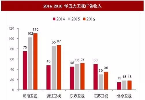 019衛(wèi)視招商困境：簽約額驟降、90%資源流向互聯(lián)網(wǎng)，賣方市場轉(zhuǎn)為買方市場"