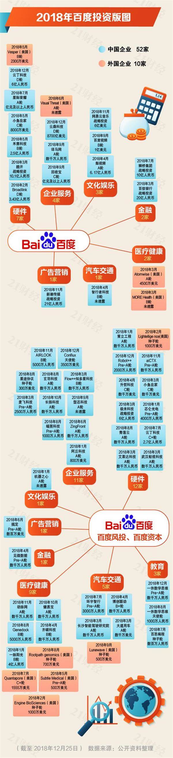 0年風(fēng)投潮之下：2018年BAT投了近300家公司