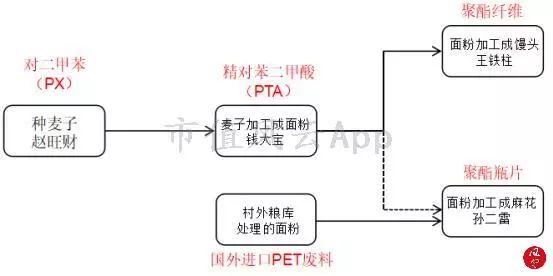 從供需結構看“2個月漲8倍”的PTA行業景氣度