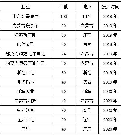 2019年乙二醇市場展望：供需趨寬松價格重心下移