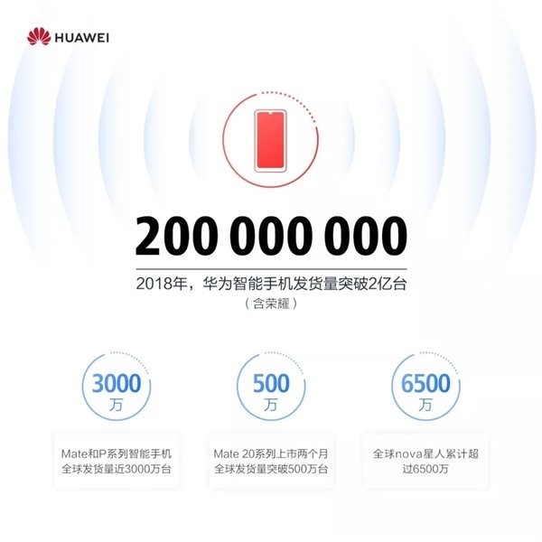 華為2018手機銷量公布：突破2億臺/Mate 20創紀錄