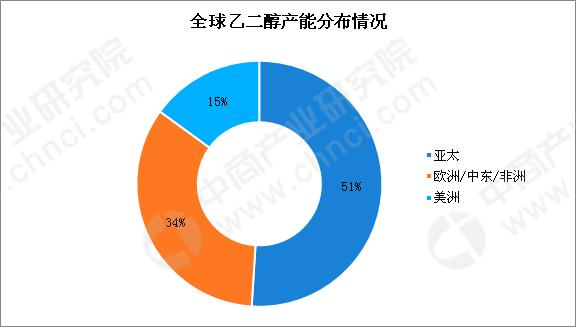 2019年乙二醇市場展望：供需趨寬松價格重心下移