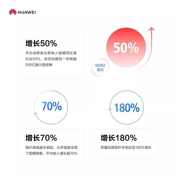 華為2018手機銷量公布：突破2億臺/Mate 20創紀錄