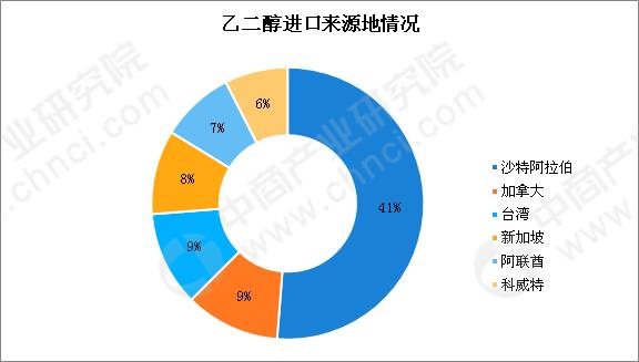 2019年乙二醇市場展望：供需趨寬松價格重心下移