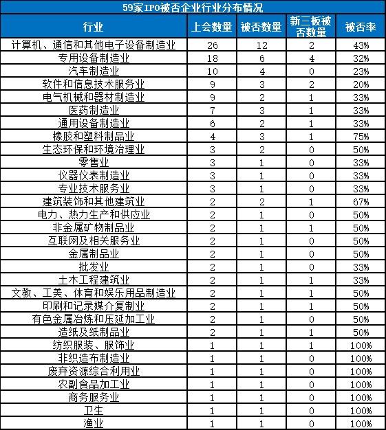 2018年59家企業IPO上會被否農副食品加工等7行業無過會企業
