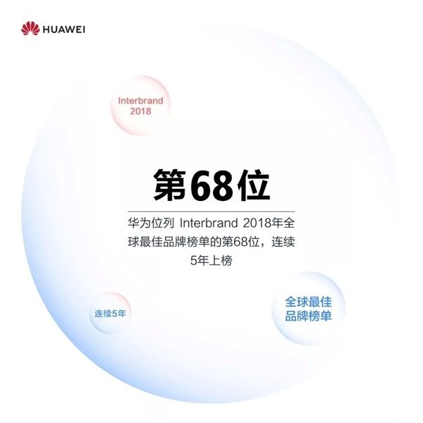 華為2018手機銷量公布：突破2億臺/Mate 20創紀錄