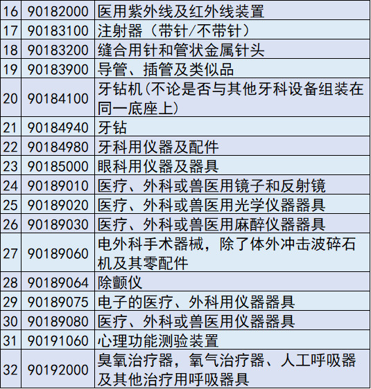 6種醫(yī)療器械，美國擬對中國加征關(guān)稅，實施精準打擊"