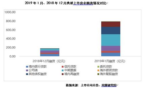 房企融資總額創1年來月度新高，40家上市房企增加3倍，這對房地產意味著什么