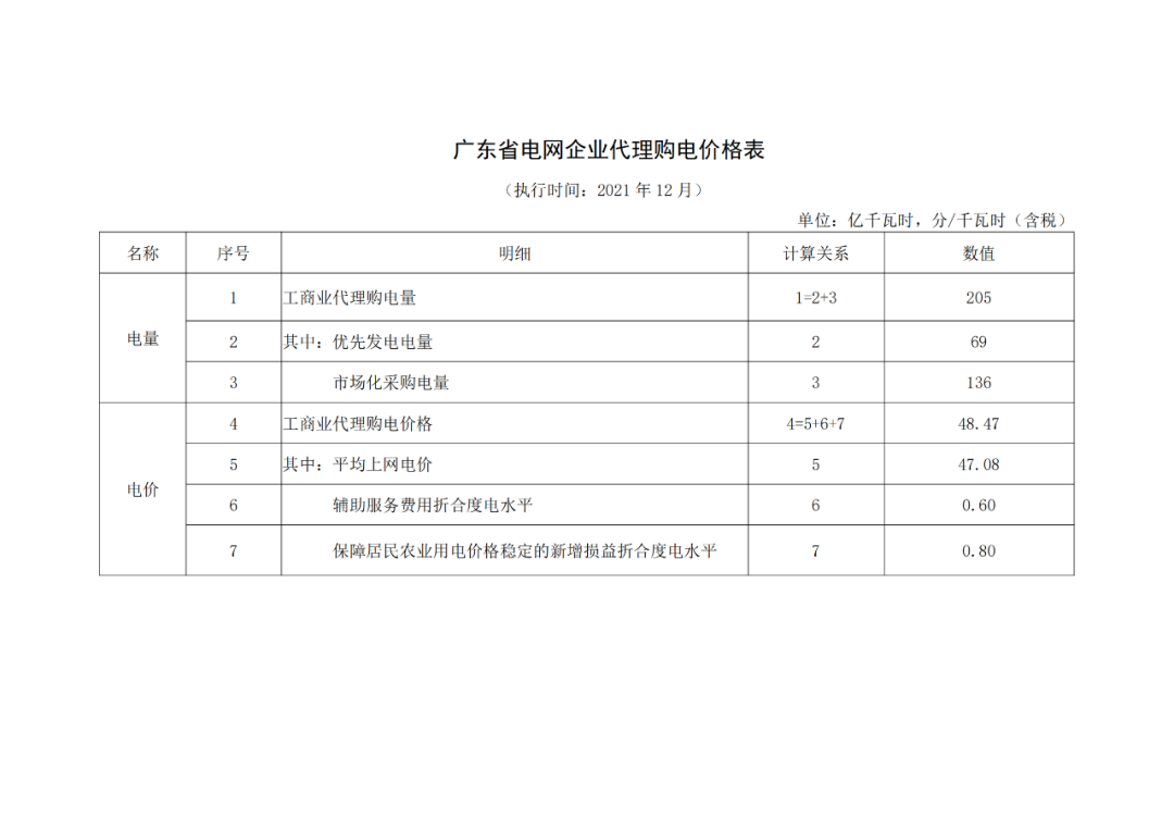 分布式光伏黃金時(shí)代到來(lái)！27省市區(qū)發(fā)布12月工商業(yè)代購(gòu)電價(jià)（附各省電價(jià)詳情）