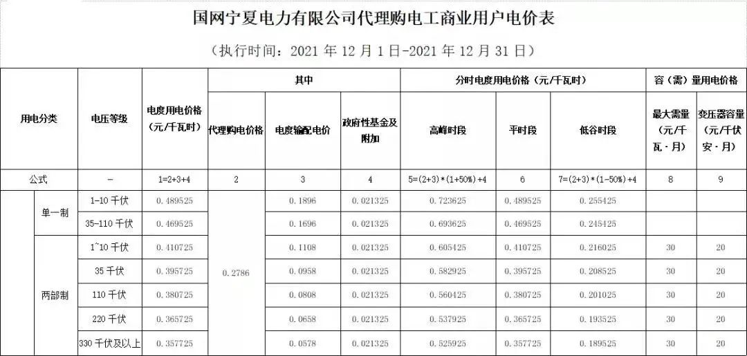 分布式光伏黃金時(shí)代到來(lái)！27省市區(qū)發(fā)布12月工商業(yè)代購(gòu)電價(jià)（附各省電價(jià)詳情）