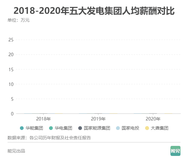 五大發(fā)電集團薪酬大比拼：誰是職工“親媽”？