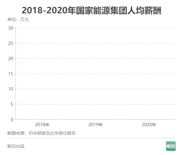 五大發(fā)電集團薪酬大比拼：誰是職工“親媽”？