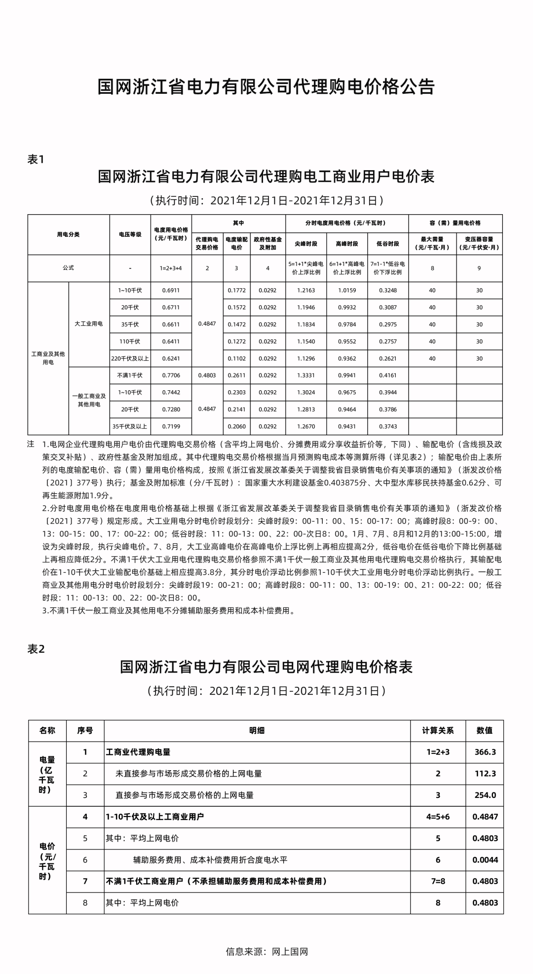 分布式光伏黃金時(shí)代到來(lái)！27省市區(qū)發(fā)布12月工商業(yè)代購(gòu)電價(jià)（附各省電價(jià)詳情）