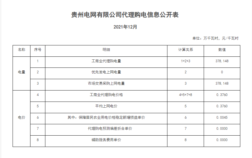 分布式光伏黃金時(shí)代到來(lái)！27省市區(qū)發(fā)布12月工商業(yè)代購(gòu)電價(jià)（附各省電價(jià)詳情）