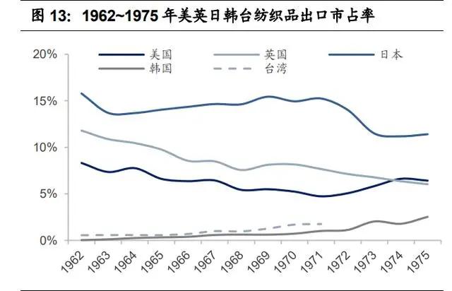 紡織行業(yè)產業(yè)鏈深度研究：全球紡織產業(yè)發(fā)展史