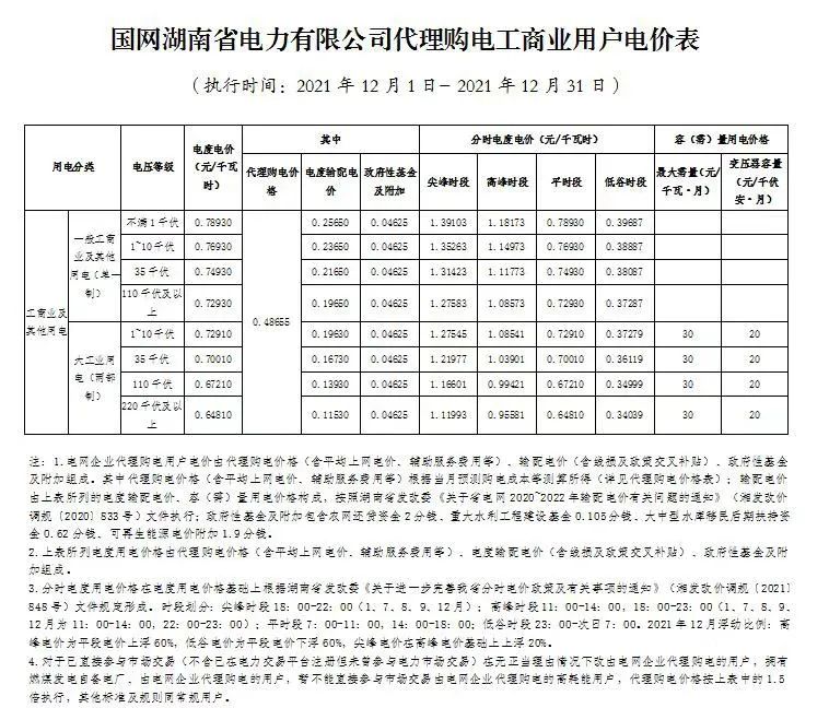 分布式光伏黃金時(shí)代到來(lái)！27省市區(qū)發(fā)布12月工商業(yè)代購(gòu)電價(jià)（附各省電價(jià)詳情）