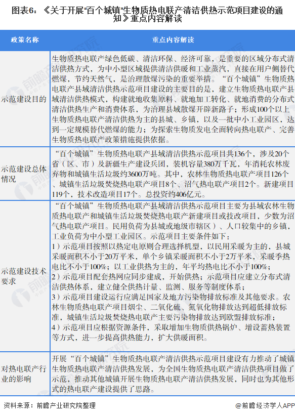 圖表6：《關于開展“百個城鎮”生物質熱電聯產清潔供熱示范項目建設的通知》重點內容解讀