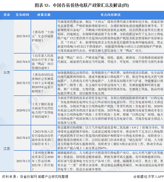 圖表12：中國各省份熱電聯產政策匯總及解讀(四)