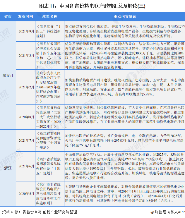 圖表11：中國各省份熱電聯產政策匯總及解讀(三)