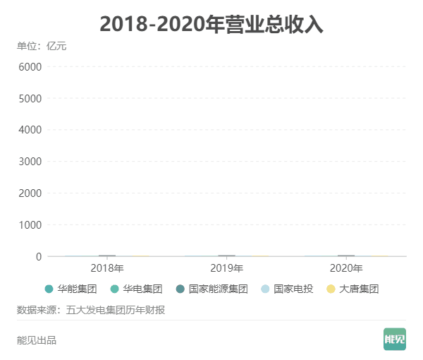 五大發(fā)電集團薪酬大比拼：誰是職工“親媽”？