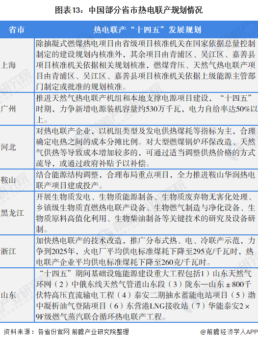 圖表13：中國部分省市熱電聯產規劃情況