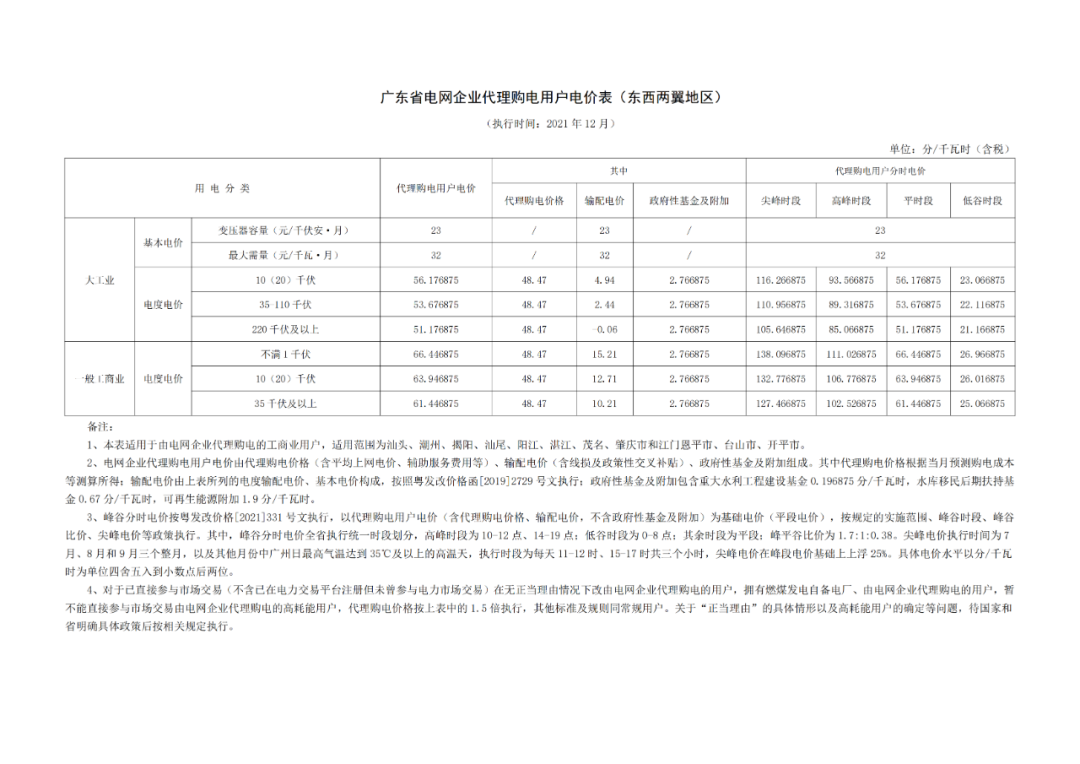 分布式光伏黃金時(shí)代到來(lái)！27省市區(qū)發(fā)布12月工商業(yè)代購(gòu)電價(jià)（附各省電價(jià)詳情）