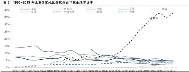 紡織行業(yè)產業(yè)鏈深度研究：全球紡織產業(yè)發(fā)展史