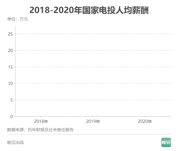 五大發(fā)電集團薪酬大比拼：誰是職工“親媽”？