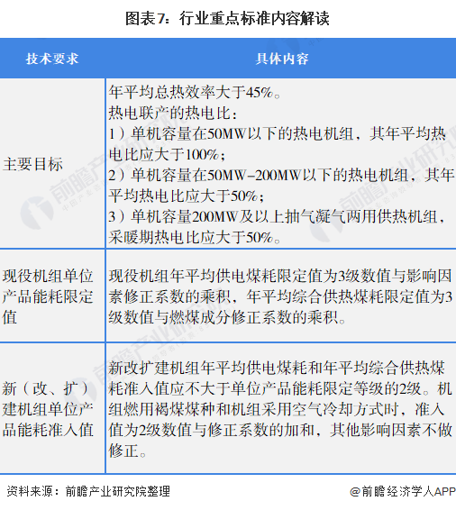 圖表7：行業重點標準內容解讀