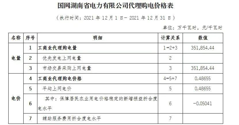 分布式光伏黃金時(shí)代到來(lái)！27省市區(qū)發(fā)布12月工商業(yè)代購(gòu)電價(jià)（附各省電價(jià)詳情）