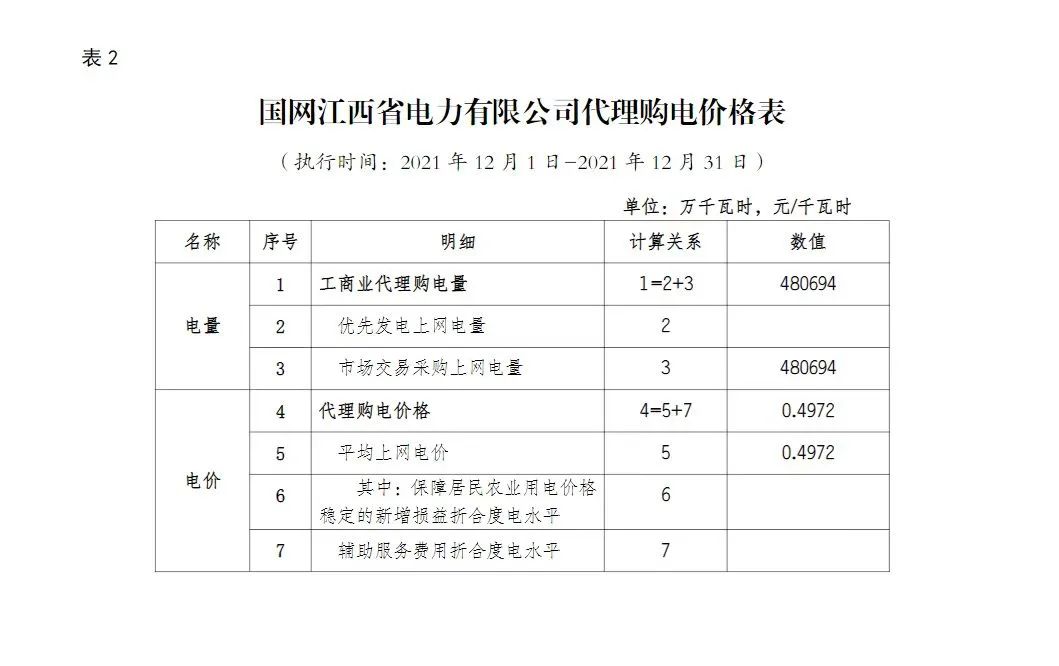 分布式光伏黃金時(shí)代到來(lái)！27省市區(qū)發(fā)布12月工商業(yè)代購(gòu)電價(jià)（附各省電價(jià)詳情）