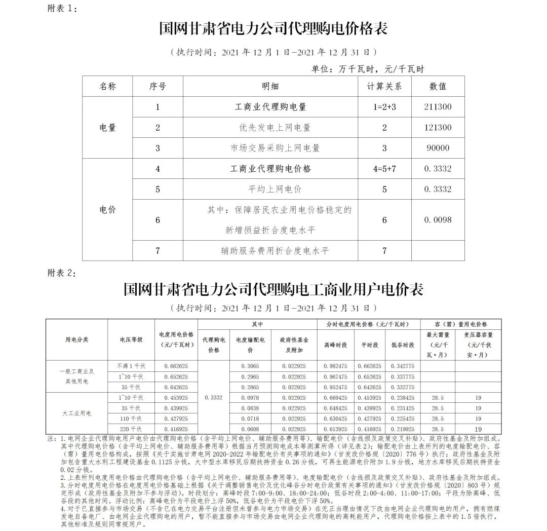 分布式光伏黃金時(shí)代到來(lái)！27省市區(qū)發(fā)布12月工商業(yè)代購(gòu)電價(jià)（附各省電價(jià)詳情）