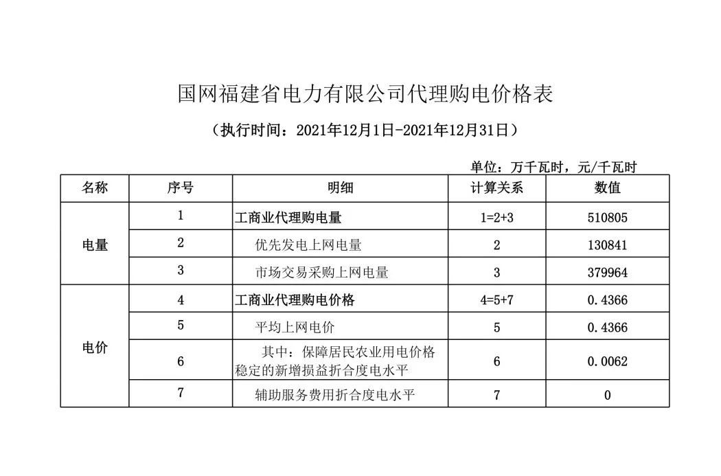 分布式光伏黃金時(shí)代到來(lái)！27省市區(qū)發(fā)布12月工商業(yè)代購(gòu)電價(jià)（附各省電價(jià)詳情）