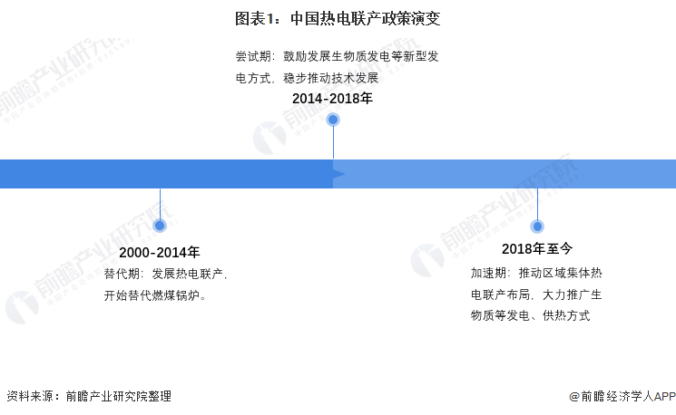 圖表1：中國熱電聯產政策演變
