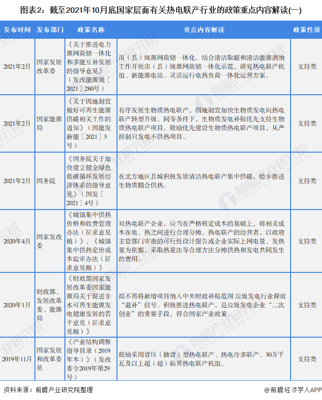 圖表2：截至2021年10月底國家層面有關熱電聯產行業的政策重點內容解讀(一)