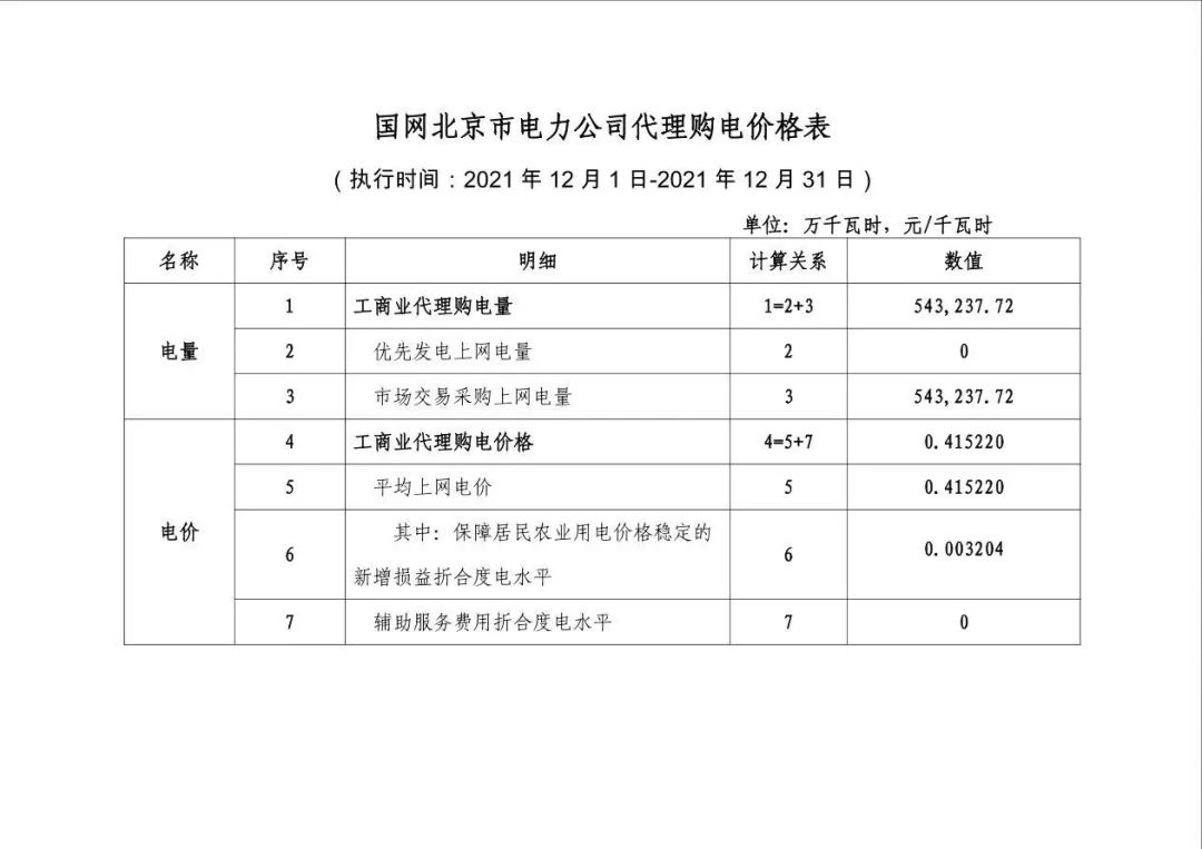 分布式光伏黃金時(shí)代到來(lái)！27省市區(qū)發(fā)布12月工商業(yè)代購(gòu)電價(jià)（附各省電價(jià)詳情）