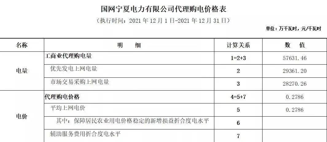 分布式光伏黃金時(shí)代到來(lái)！27省市區(qū)發(fā)布12月工商業(yè)代購(gòu)電價(jià)（附各省電價(jià)詳情）