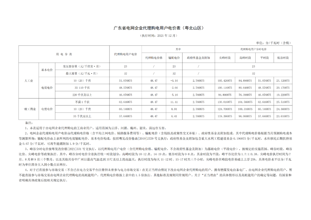 分布式光伏黃金時(shí)代到來(lái)！27省市區(qū)發(fā)布12月工商業(yè)代購(gòu)電價(jià)（附各省電價(jià)詳情）