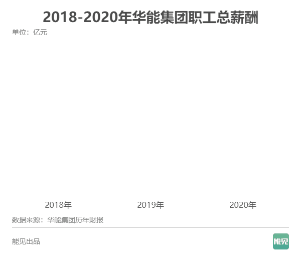 五大發(fā)電集團薪酬大比拼：誰是職工“親媽”？