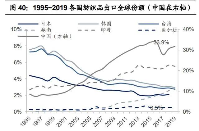 紡織行業(yè)產業(yè)鏈深度研究：全球紡織產業(yè)發(fā)展史