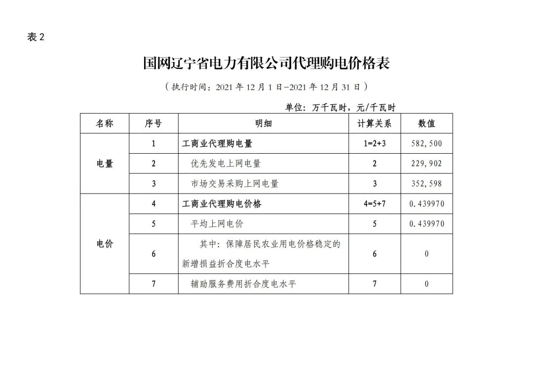 分布式光伏黃金時(shí)代到來(lái)！27省市區(qū)發(fā)布12月工商業(yè)代購(gòu)電價(jià)（附各省電價(jià)詳情）
